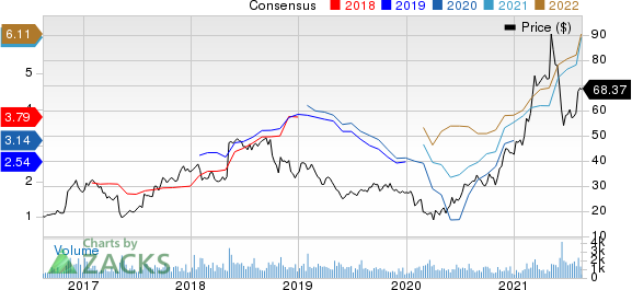 pcg stock forecast zacks