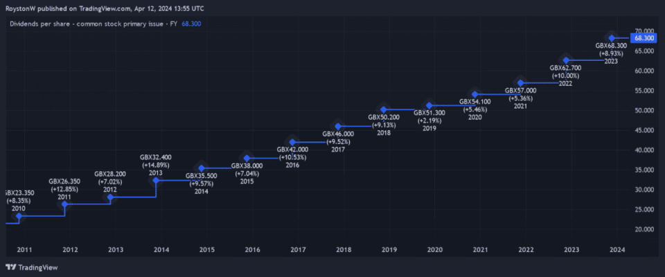 Bunzl's dividend growth.