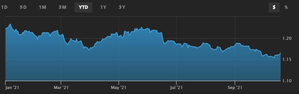 Relación EURUSD en su cotización anual 