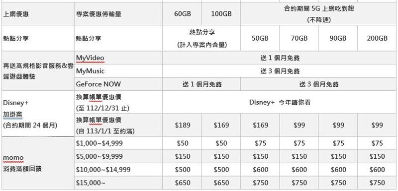iPhone 15搭配台灣大5G月租1,599元專案價0元帶走。