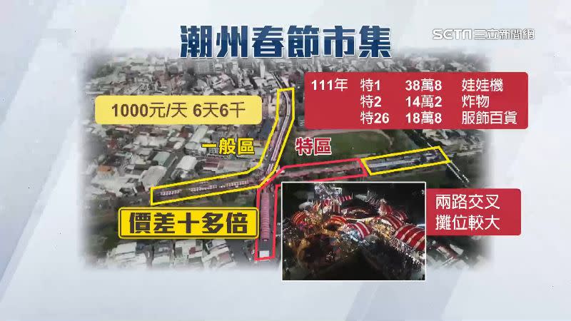 市集的地段、位置都會影響商機，特區和一般區的價格落差10多倍。