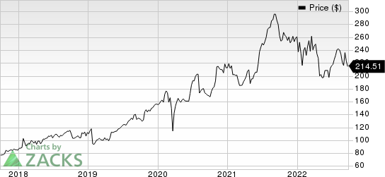 ResMed Inc. Price