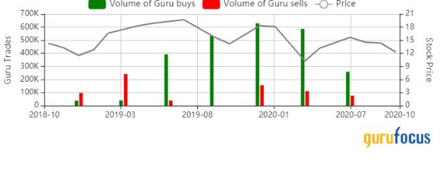 3 High-Return Guru Stocks Trading Below the GF Value Line