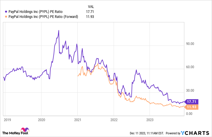 PYPL PE Ratio Chart