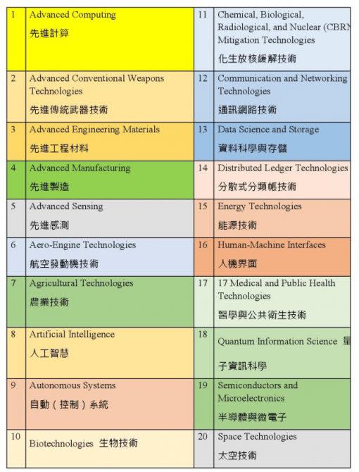 美國終於公開了對中科技戰的戰場與武器