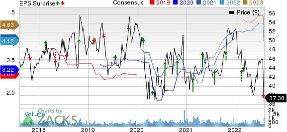 Standard Motor Products, Inc. Price, Consensus and EPS Surprise