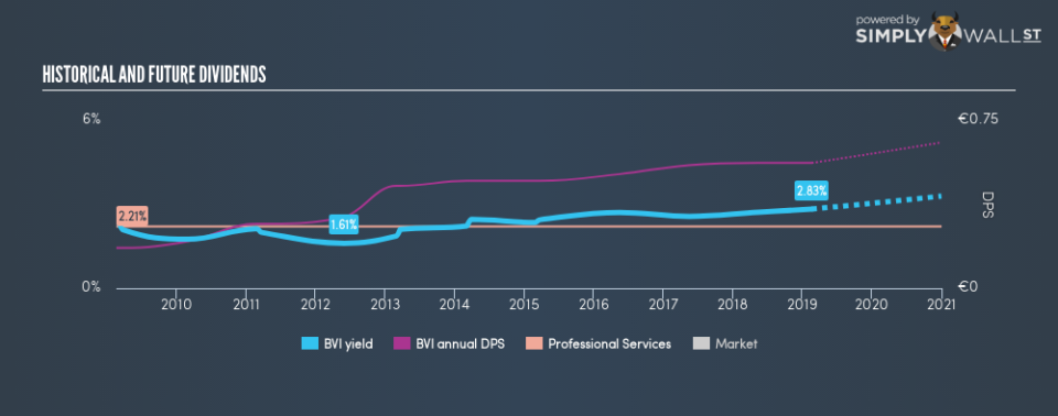 ENXTPA:BVI Historical Dividend Yield February 19th 19