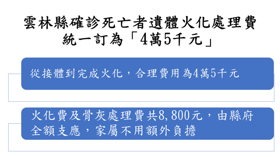 雲縣本土確診增一六五六例，確診死亡火化及處理費縣府全額支應。（記者陳正芬攝）