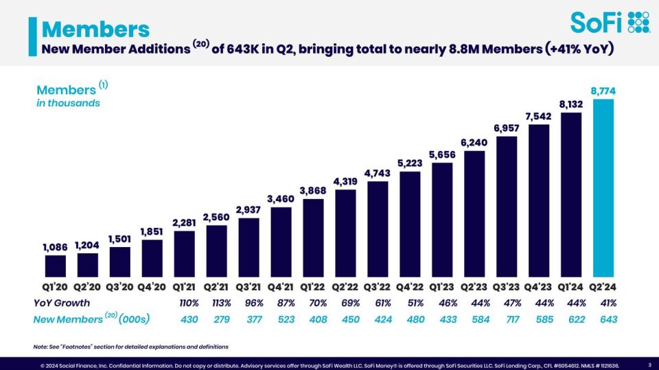 Chart showing SoFi Technologies' customer growth since early 2020.