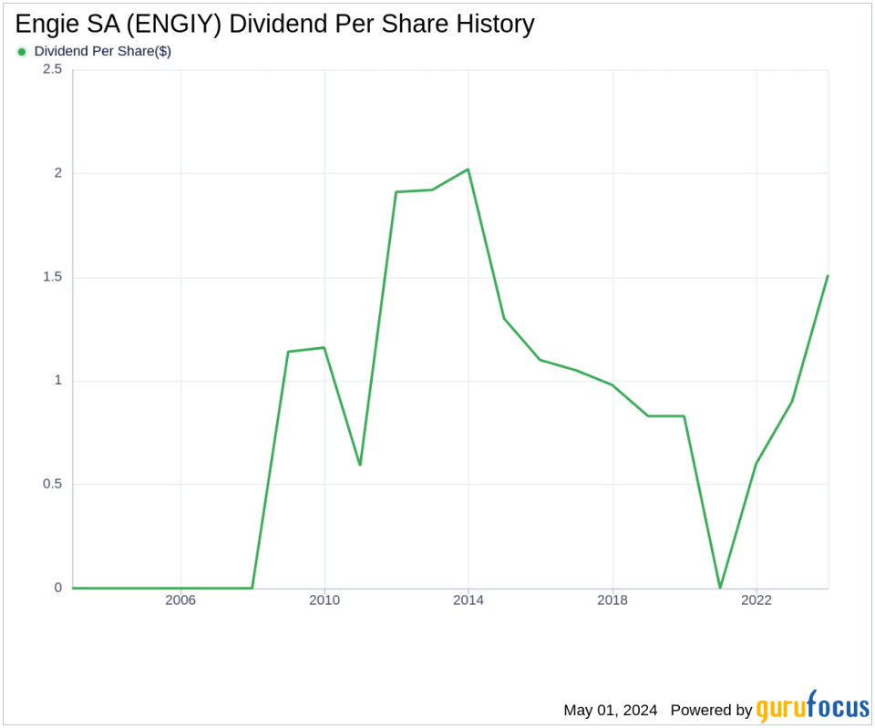 Engie SA's Dividend Analysis