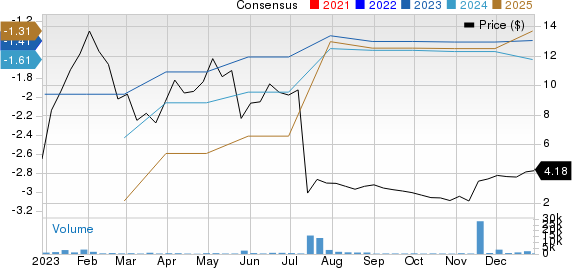 Theseus Pharmaceuticals, Inc. Price and Consensus