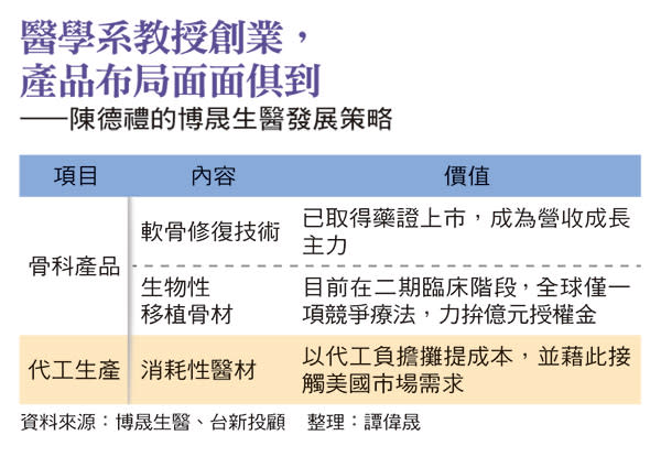 陳德禮的博晟生醫發展策略