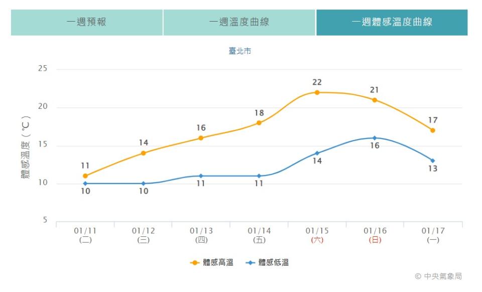 台北市體感溫度最低10度。（圖／翻攝自交通部中央氣象局）