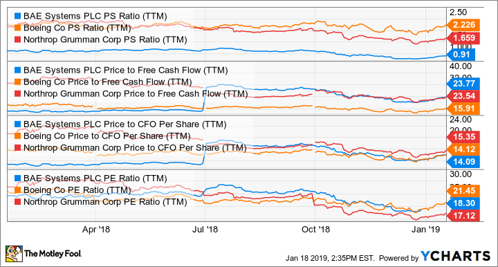 BAESY PS Ratio (TTM) Chart