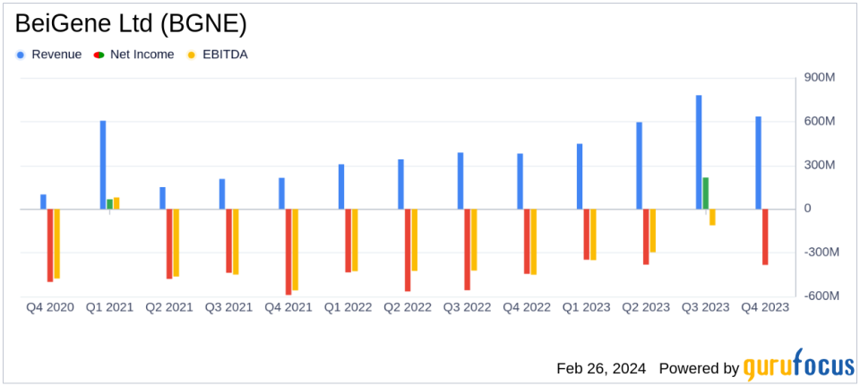 BeiGene Ltd (BGNE) Reports Substantial Revenue Growth and Pipeline Progress in Q4 and Full Year 2023