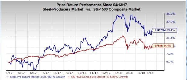 Let's put ArcelorMittal (MT) stock into this equation and find out if it is a good choice for value-oriented investors right now.