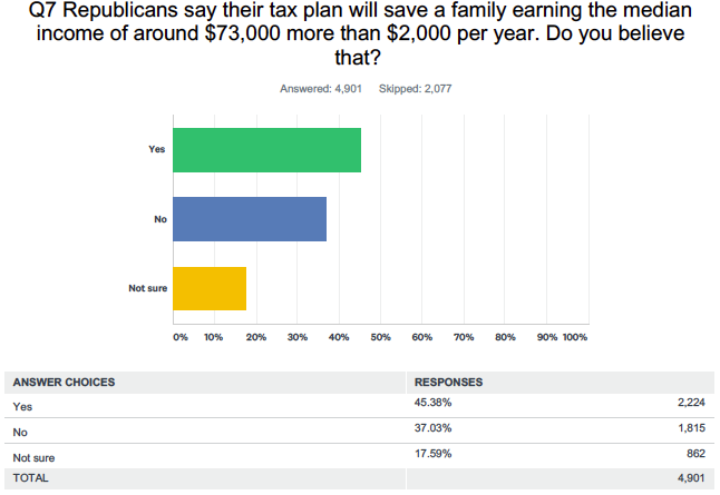 Source: Yahoo Finance poll conducted online via SurveyMonkey Dec. 17 & 18