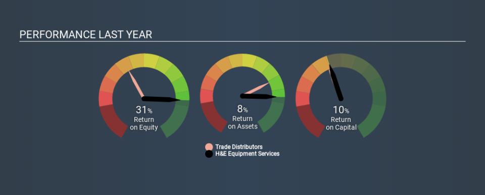 NasdaqGS:HEES Past Revenue and Net Income, December 24th 2019