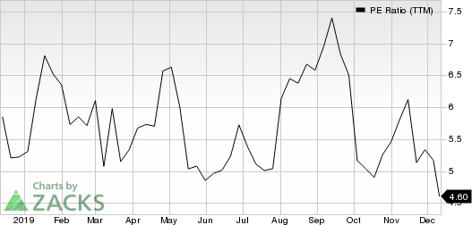 CURO Group Holdings Corp. PE Ratio (TTM)