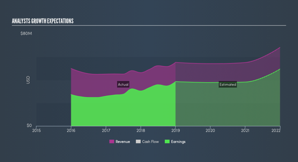 NYSE:ACRE Past and Future Earnings, February 25th 2019