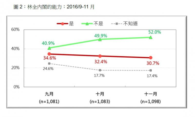 2016-11-28-林全內閣的能力2016年9至11月-台灣民意基金會提供