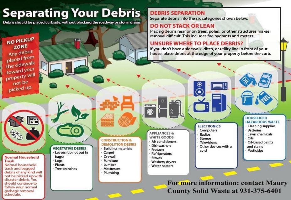 Maury County Emergency Management has issued guidelines for debris pickup, urging those affected by Wednesday's storms to separate debris into certain categories. Pickups are scheduled to begin Monday by the Maury County Highway Office and Maury County Solid Waste.