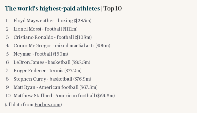 The world's highest-paid athletes | Top 10