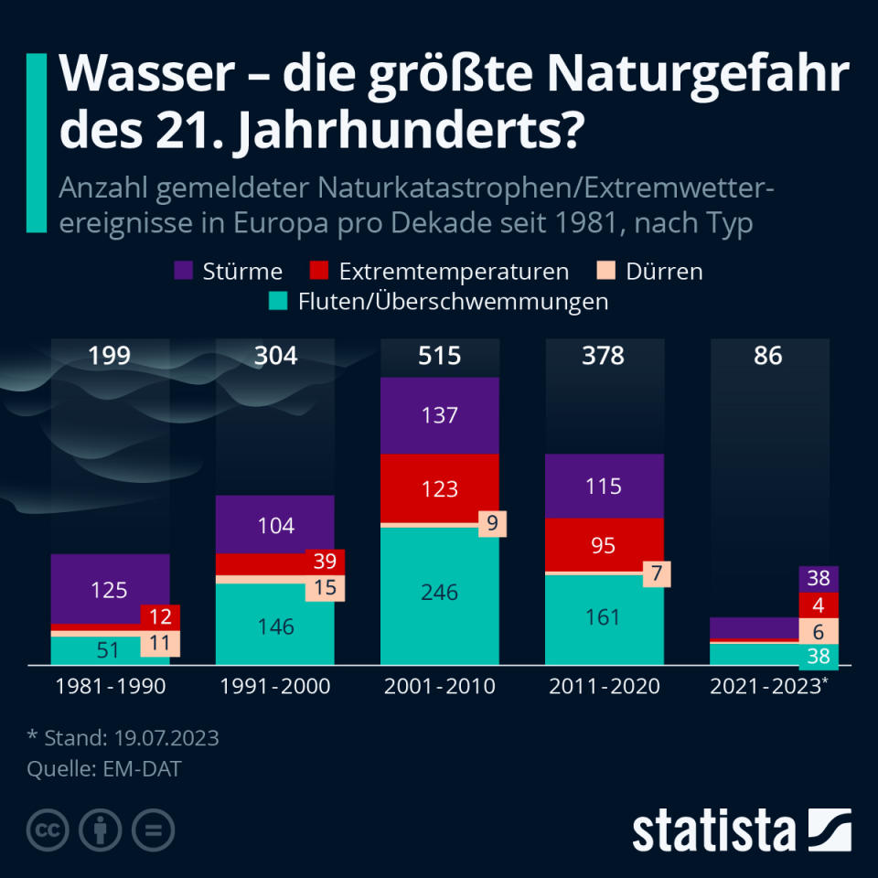 Infografik: Extremwetter: Deutlich mehr Stürme und Fluten im 21. Jahrhundert | Statista