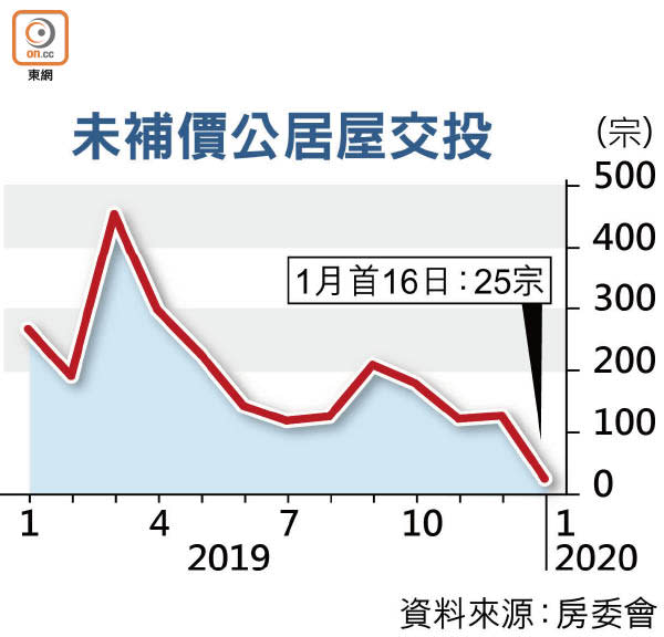 未補價公居屋交投