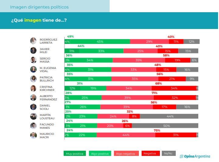 Rodríguez Larreta tiene la mayor imagen positiva y ganaría con amplia ventaja en la interna de JXC