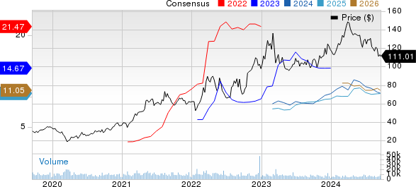 Steel Dynamics, Inc. Price and Consensus