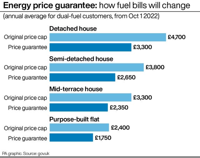 Energy price guarantee: how fuel bills will change