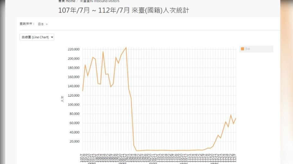 2016年7月至2023年7月期間，日本觀光客來台旅遊人次曲線圖。（圖／翻攝自交通部觀光局官網）