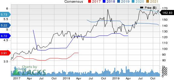 RBC Bearings Incorporated Price and Consensus