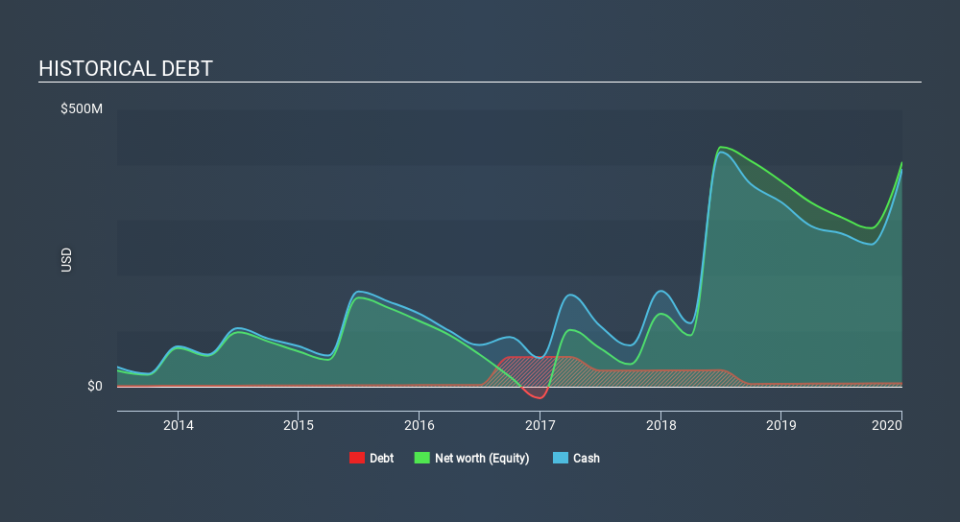 NasdaqCM:HRTX Historical Debt April 5th 2020