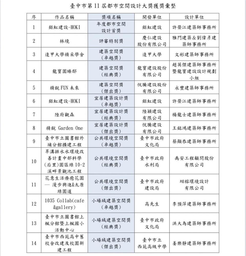 第11屆台中市都市空間設計大獎揭曉得獎名單。表格／中市府提供