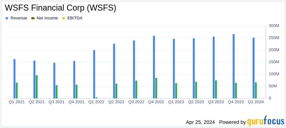 WSFS Financial Corp Reports Q1 2024 Earnings: Slight EPS Beat with Robust Loan Growth