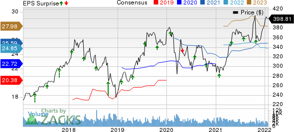 Northrop Grumman Corporation Price, Consensus and EPS Surprise