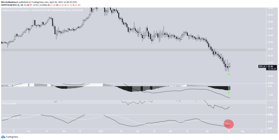 BTCD Daily Movement