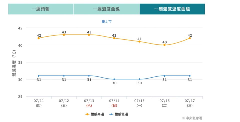 （圖取自中央氣象署網站）