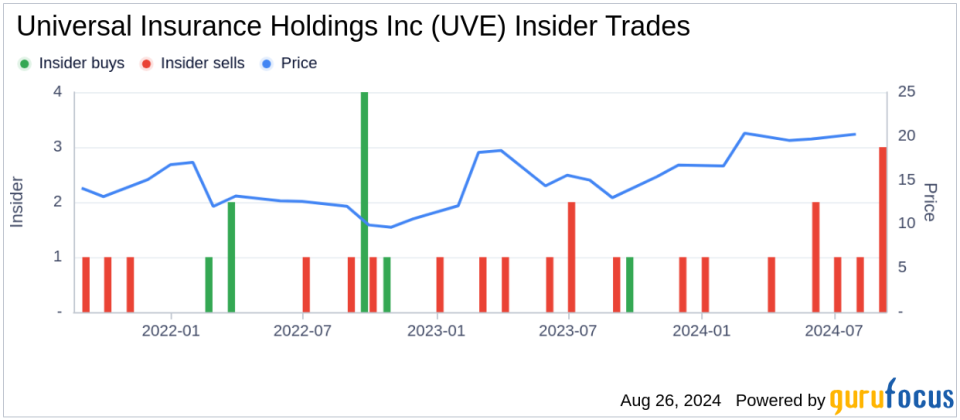 Insider Sale: Director Jon Springer Sells Shares of Universal Insurance Holdings Inc (UVE)