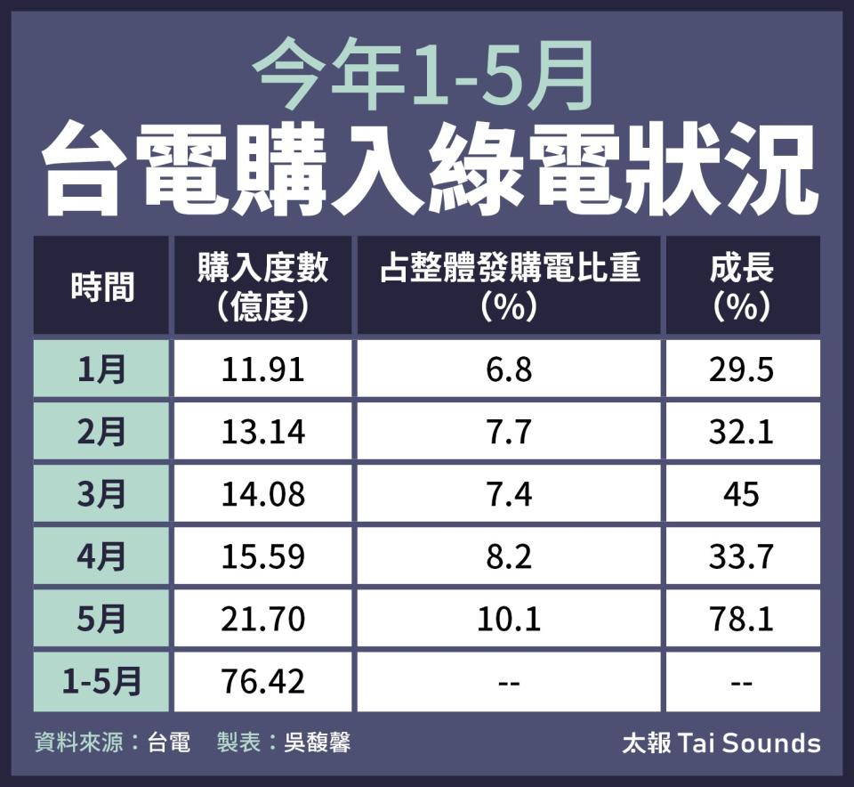 今年1-5月台電購入綠電狀況