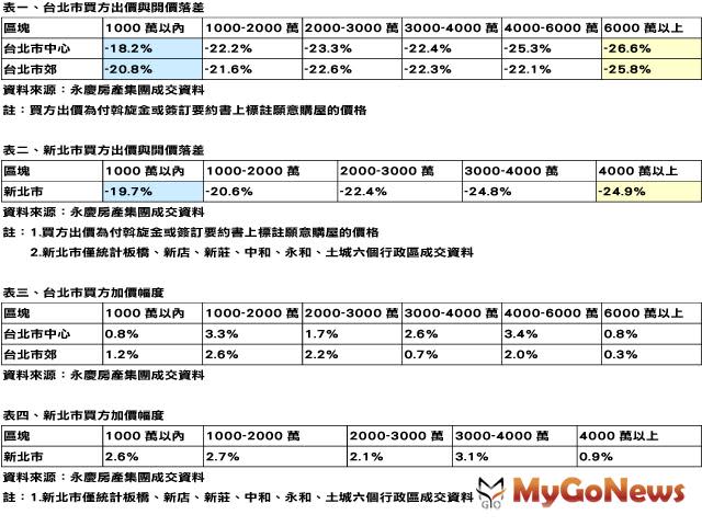 開價八折，買方出價保守、加價幅度不到4％