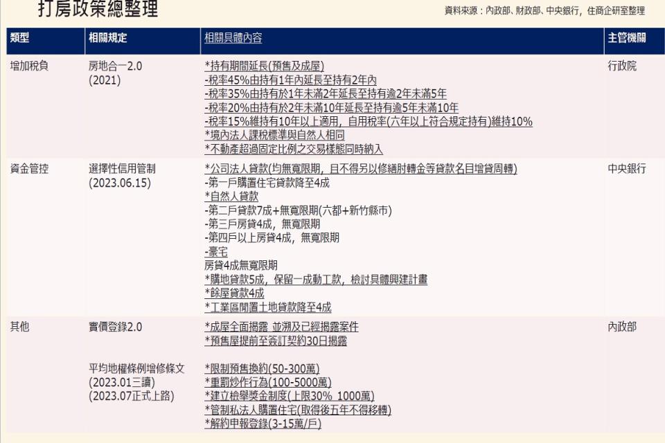 歷來政策打炒房，包括稅制、資金管控等方式。（圖：住商機構提供）