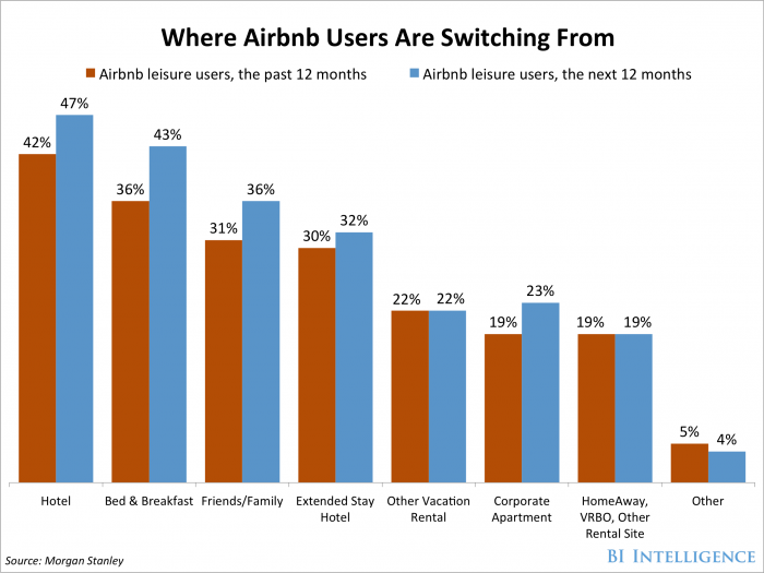 Airbnb Chart