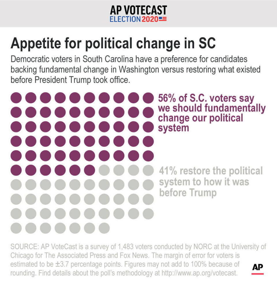 Democratic voters in South Carolina have a preference for candidates backing fundamental change in Washington versus restoring what existed before President Trump took office.;