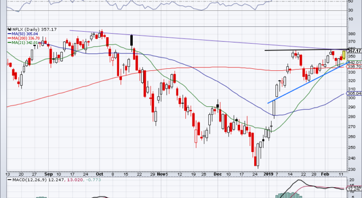 must-see stock charts for NFLX