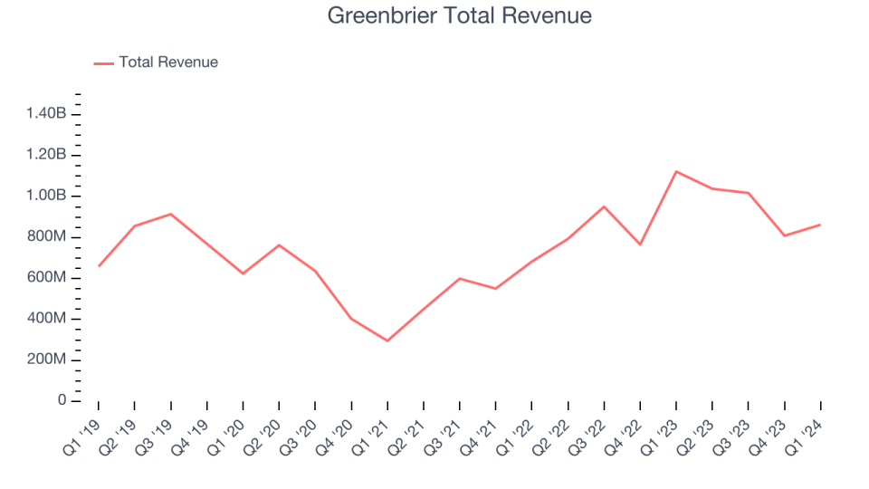 Greenbrier Total Revenue