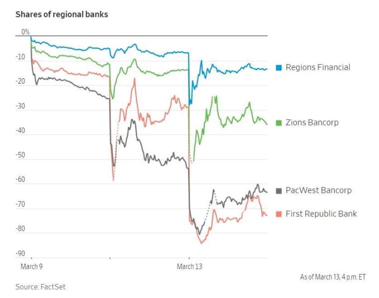 區域銀行股股價　來源：FactSet