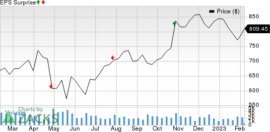 O'Reilly Automotive, Inc. Price and EPS Surprise